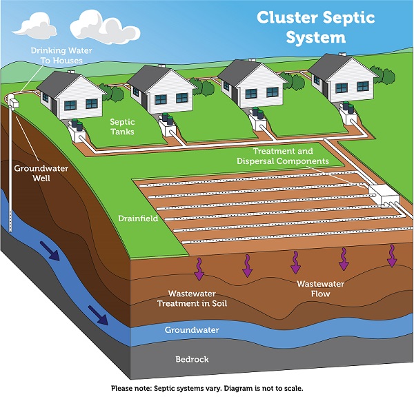 cluster_septic_system-600x579