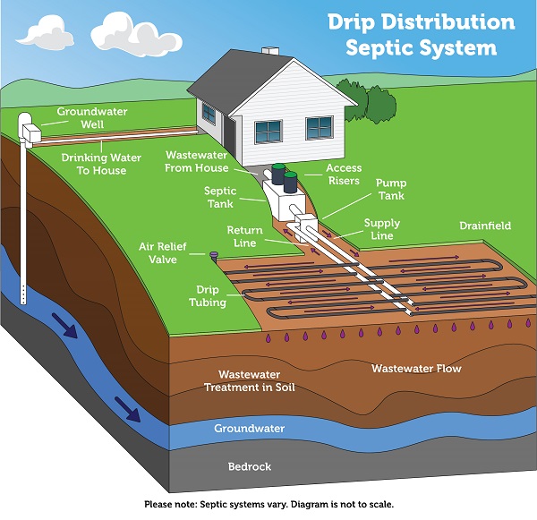 drip_distribution_septic_system-600x581