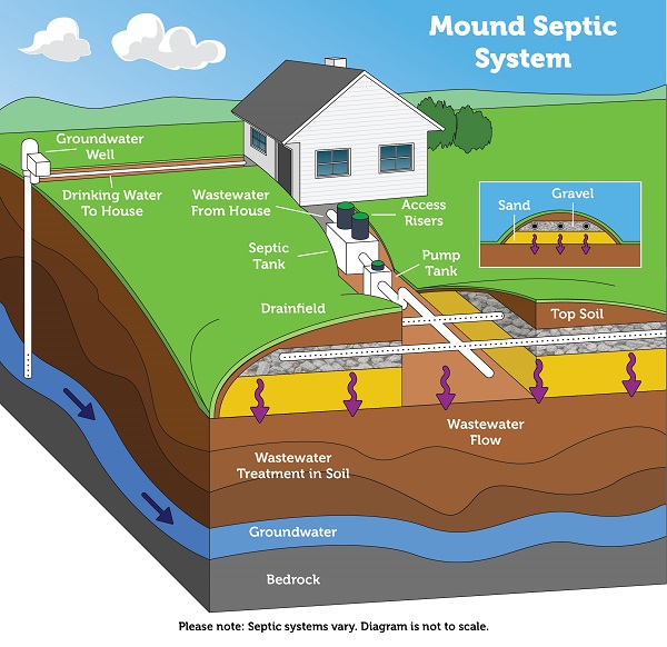 mound_septic_system-600x582 (3)